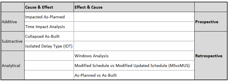Table 1 Common delay analysis methods
